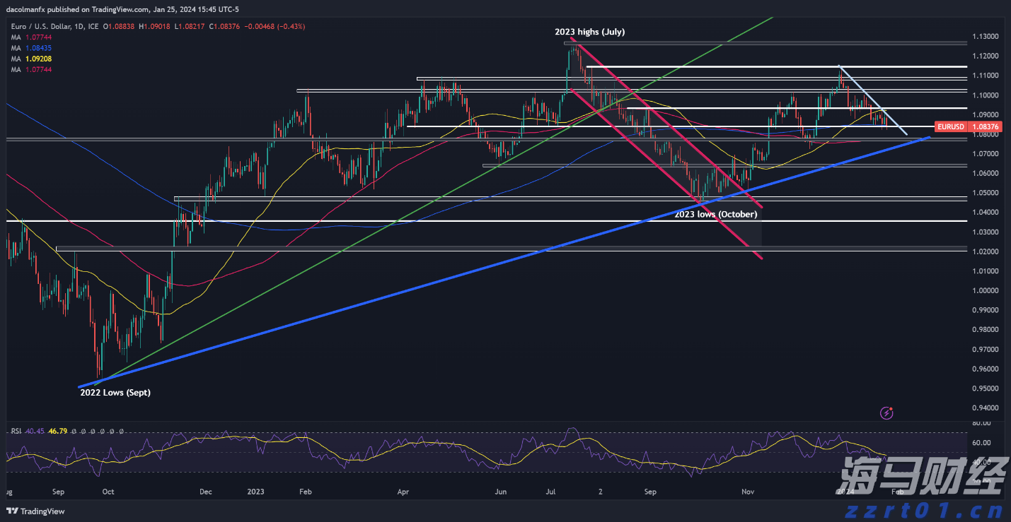 特朗普宣布黄金免征关税 金价创三个月最大单日跌幅