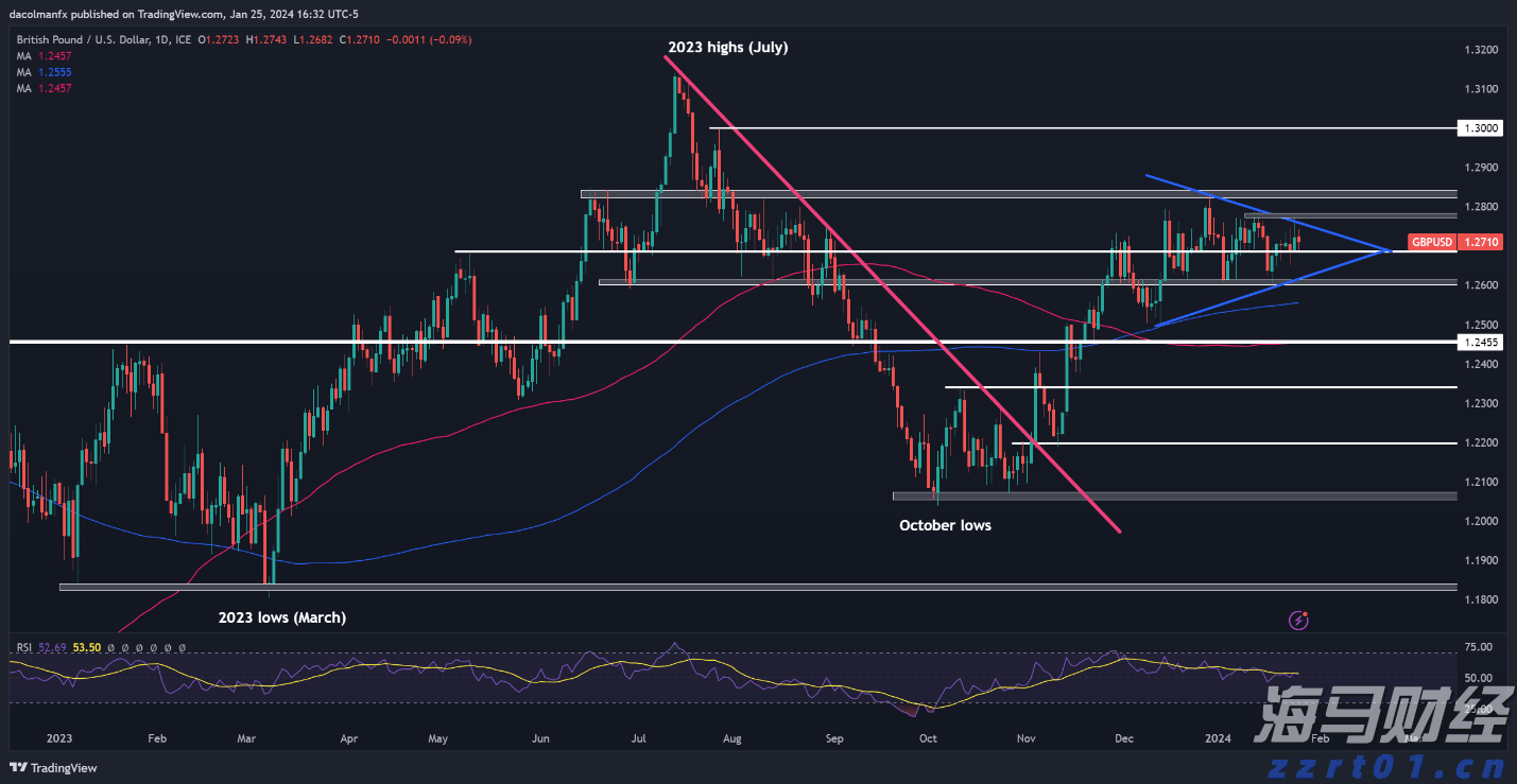 特朗普宣布黄金免征关税 金价创三个月最大单日跌幅